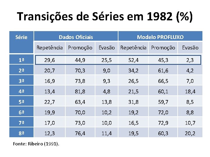 Transições de Séries em 1982 (%) Série Dados Oficiais Repetência Promoção Modelo PROFLUXO Evasão