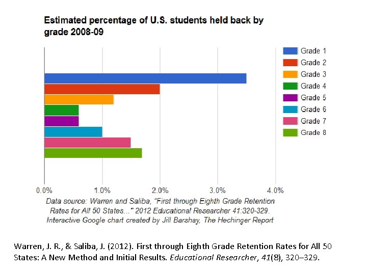 Warren, J. R. , & Saliba, J. (2012). First through Eighth Grade Retention Rates