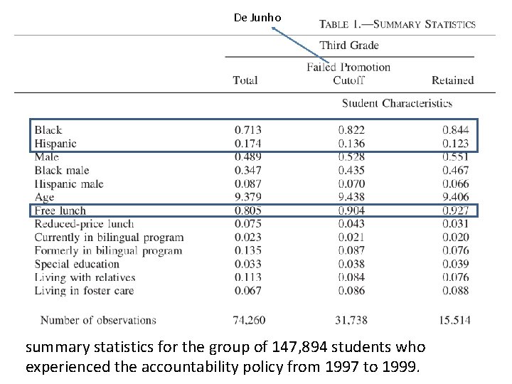 De Junho summary statistics for the group of 147, 894 students who experienced the