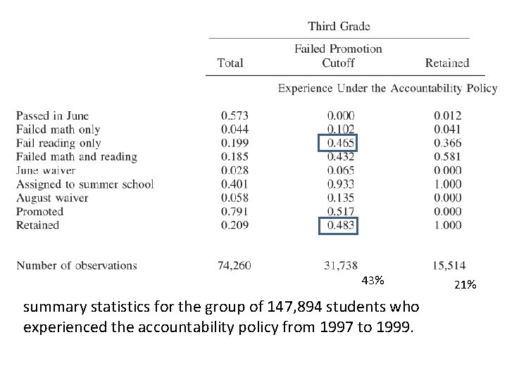 43% summary statistics for the group of 147, 894 students who experienced the accountability