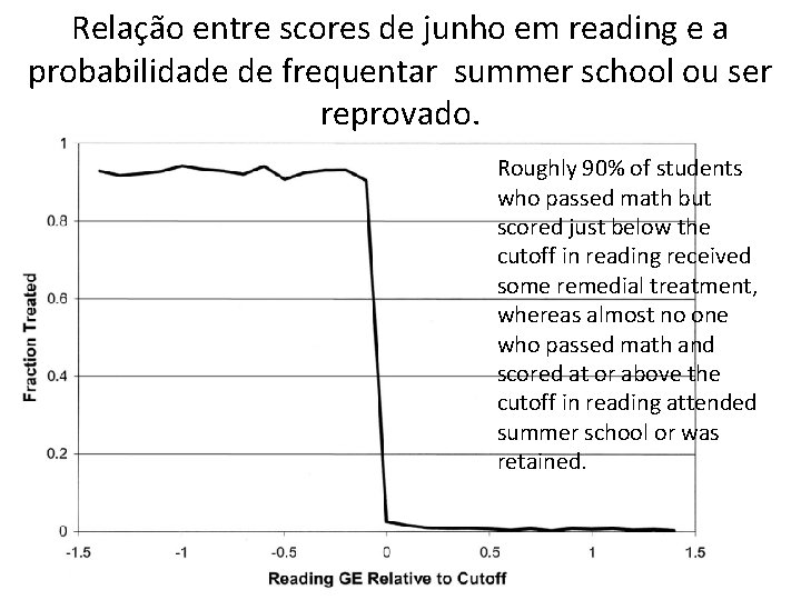 Relação entre scores de junho em reading e a probabilidade de frequentar summer school