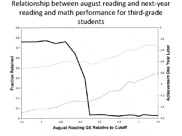 Relationship between august reading and next-year reading and math performance for third-grade students 