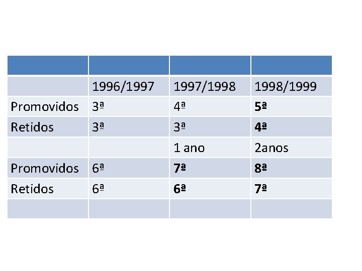 1996/1997 Promovidos 3ª Retidos 3ª Promovidos 6ª Retidos 6ª 1997/1998 4ª 3ª 1 ano