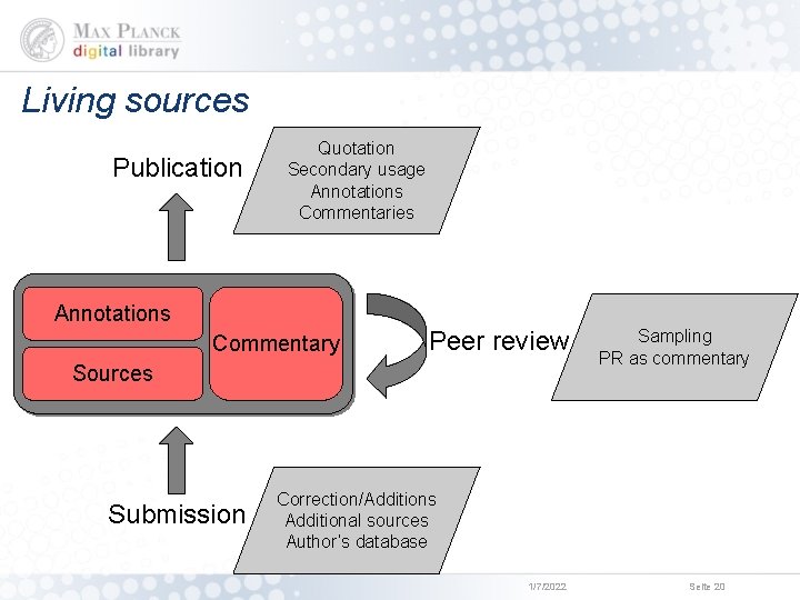 Living sources Publication Quotation Secondary usage Annotations Commentaries Annotations Commentary Peer review Sources Submission