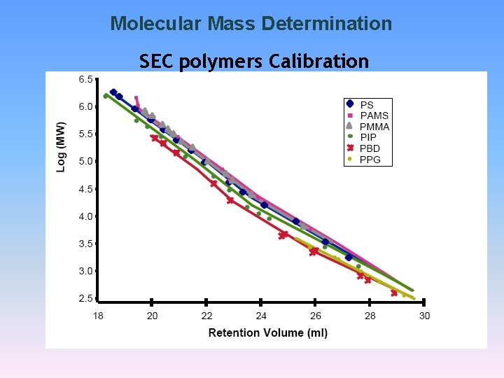 Molecular Mass Determination SEC polymers Calibration 