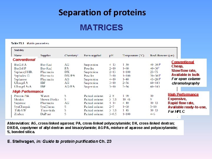 Separation of proteins MATRICES Conventional High Performance Conventional Cheap, Slow flow rate, Available in