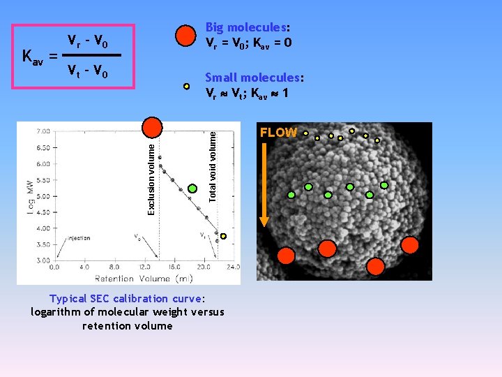 Vr – V 0 Vt – V 0 Total void volume Small molecules: Vr