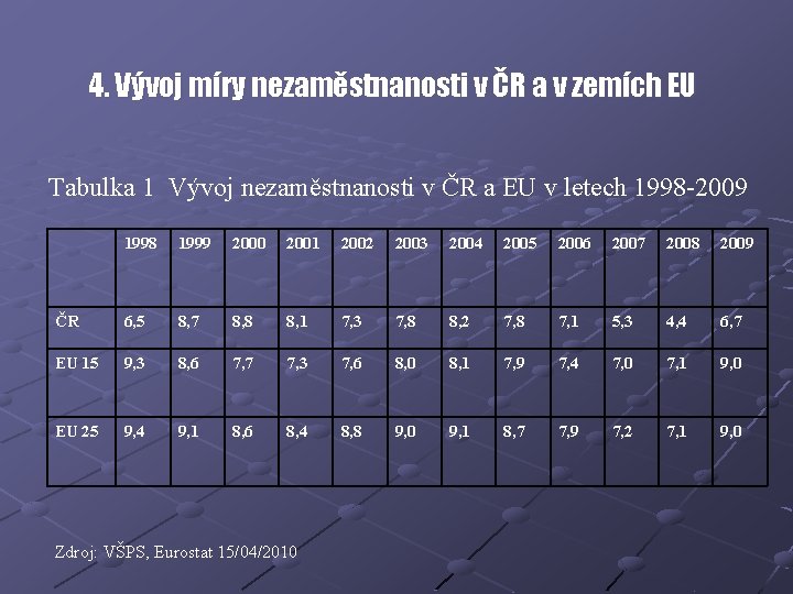 4. Vývoj míry nezaměstnanosti v ČR a v zemích EU Tabulka 1 Vývoj nezaměstnanosti