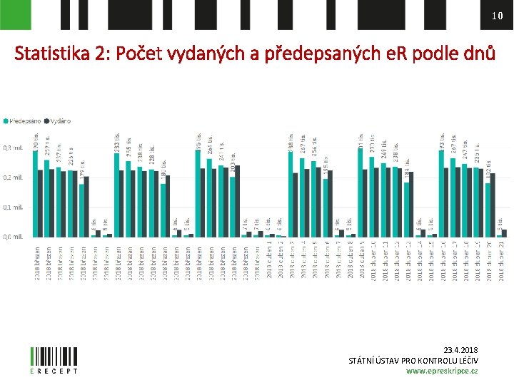 10 Statistika 2: Počet vydaných a předepsaných e. R podle dnů 23. 4. 2018