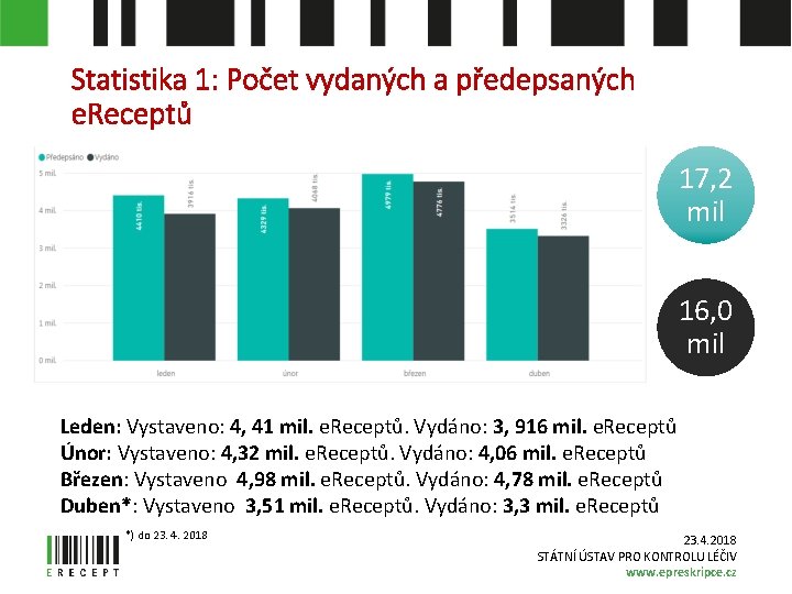 Statistika 1: Počet vydaných a předepsaných e. Receptů 17, 2 mil 16, 0 mil