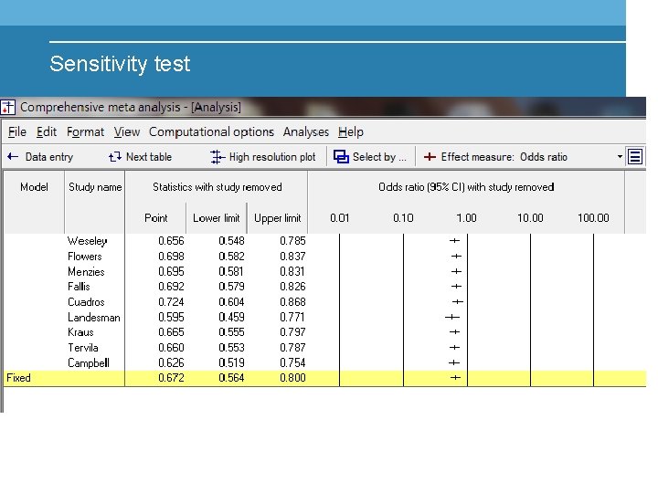 Sensitivity test 