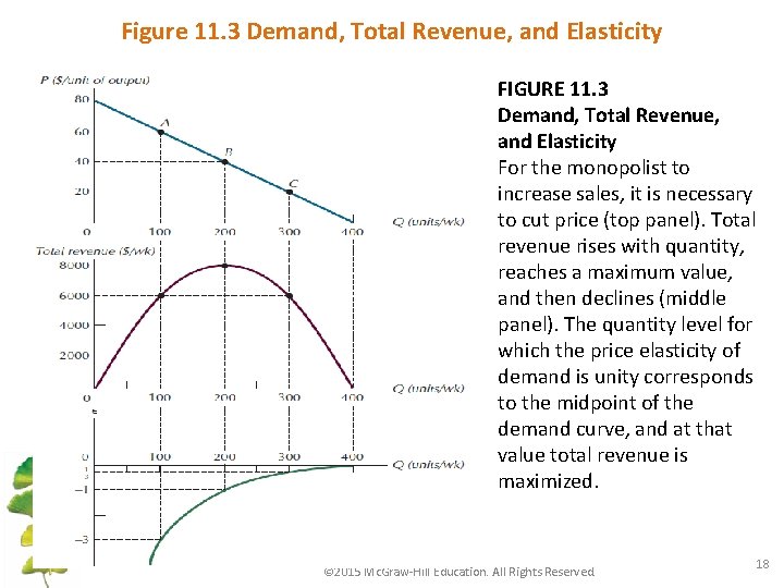 Figure 11. 3 Demand, Total Revenue, and Elasticity FIGURE 11. 3 Demand, Total Revenue,