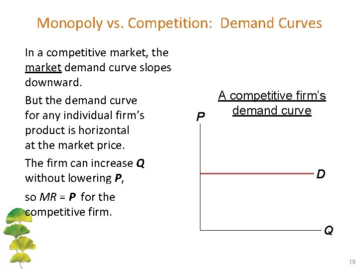 Monopoly vs. Competition: Demand Curves In a competitive market, the market demand curve slopes