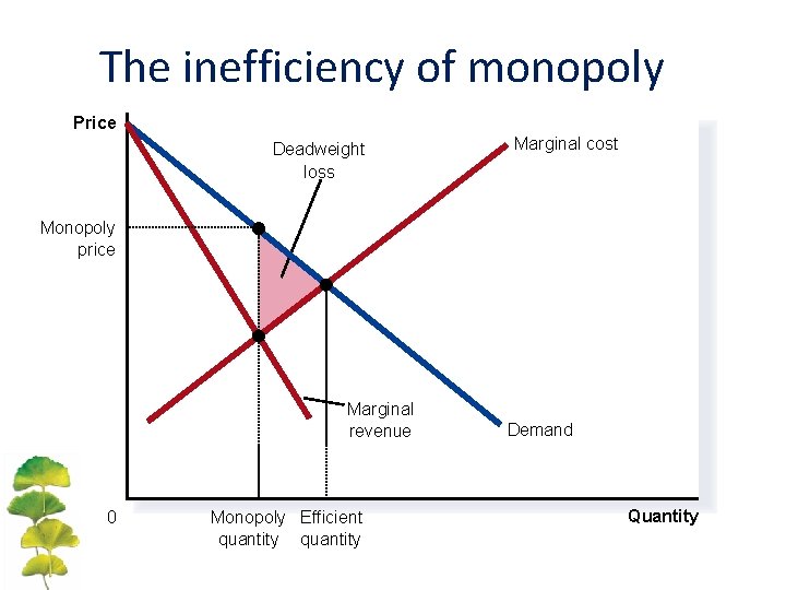The inefficiency of monopoly Price Deadweight loss Marginal cost Monopoly price Marginal revenue 0