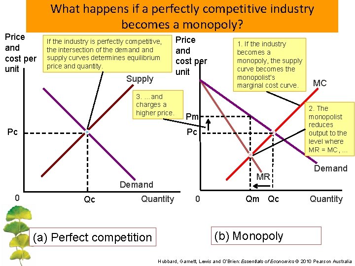 Price and cost per unit What happens if a perfectly competitive industry becomes a