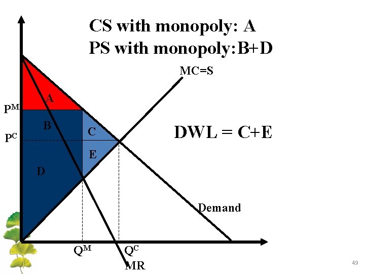 CS with monopoly: A PS with monopoly: B+D MC=S A PM PC B DWL