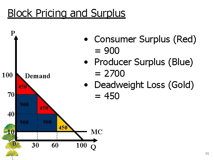 Block Pricing and Surplus P 100 • Consumer Surplus (Red) = 900 • Producer