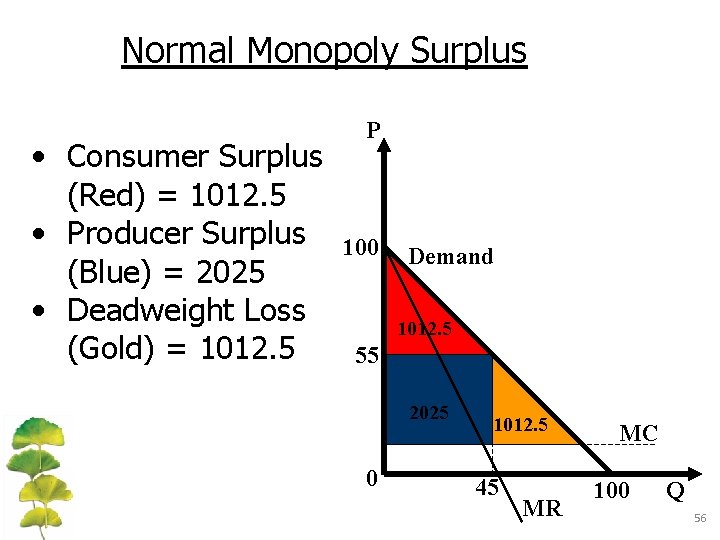 Normal Monopoly Surplus • Consumer Surplus (Red) = 1012. 5 • Producer Surplus (Blue)