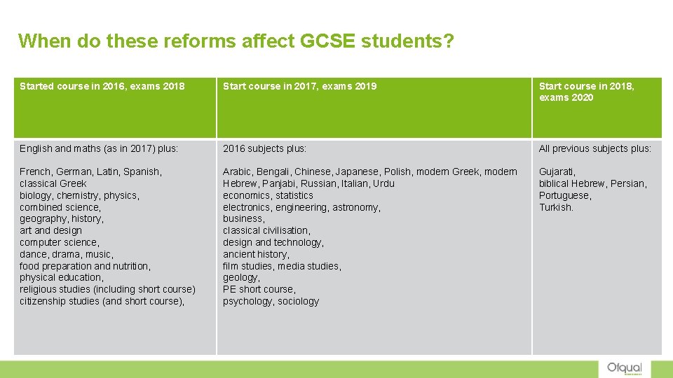 When do these reforms affect GCSE students? Started course in 2016, exams 2018 Start