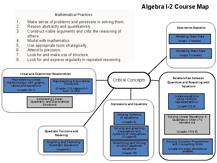Algebra I-2 Course Map Mathematical Practices 1. 2. 3. 4. 5. 6. 7. 8.