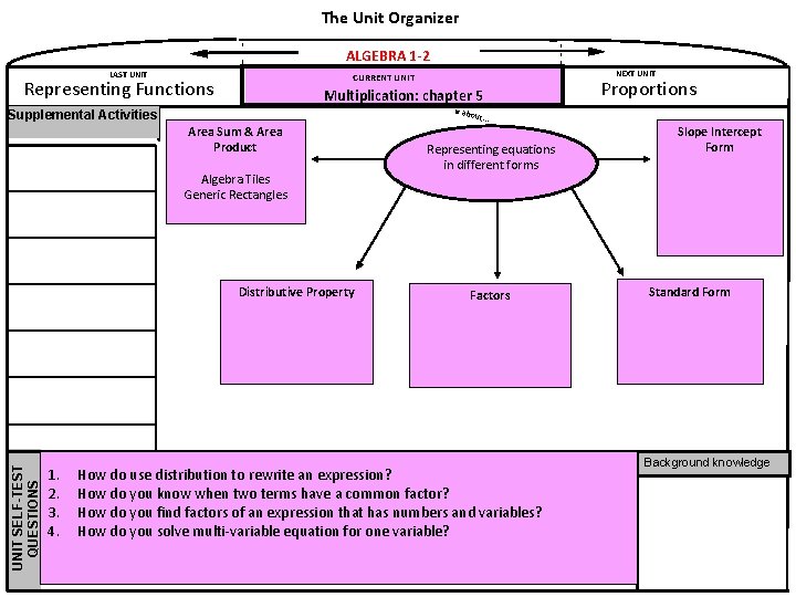 The Unit Organizer ALGEBRA 1 -2 LAST UNIT Representing Functions is ab Area Sum