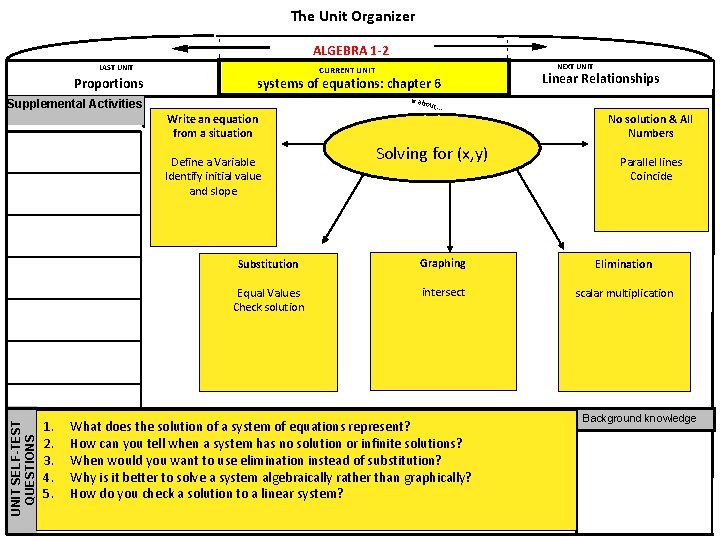 The Unit Organizer ALGEBRA 1 -2 LAST UNIT Proportions systems of equations: chapter 6