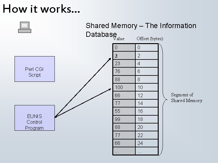 How it works. . . Shared Memory – The Information Database Value Offset (bytes)