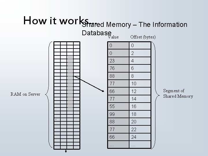 How it works. . . Shared Memory – The Information Database Value RAM on