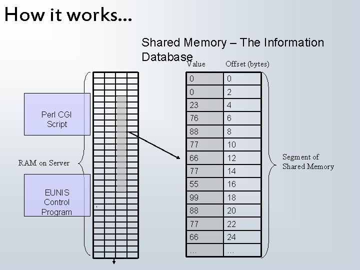 How it works. . . Shared Memory – The Information Database Value Offset (bytes)