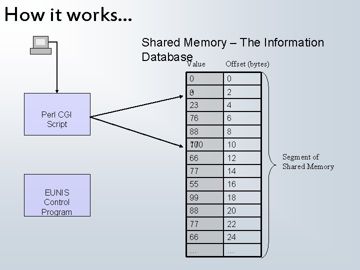 How it works. . . Shared Memory – The Information Database Value Offset (bytes)