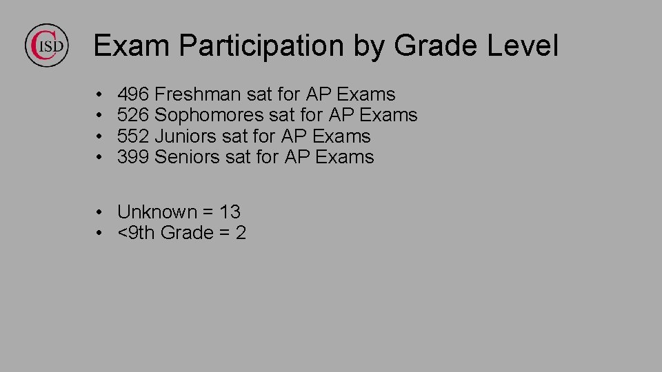 Exam Participation by Grade Level • • 496 Freshman sat for AP Exams 526