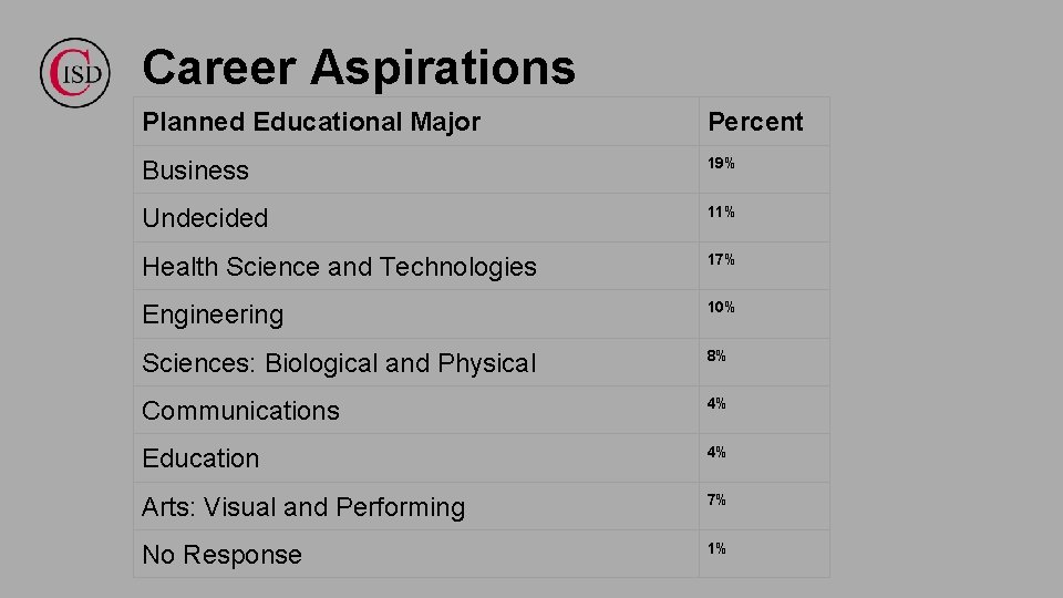 Career Aspirations Planned Educational Major Percent Business 19% Undecided 11% Health Science and Technologies