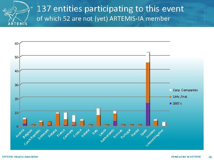 137 entities participating to this event of which 52 are not (yet) ARTEMIS-IA member