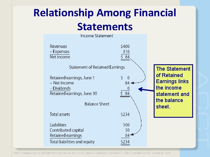 Relationship Among Financial Statements The Statement of Retained Earnings links the income statement and