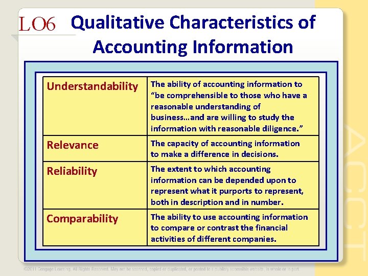 LO 6 Qualitative Characteristics of Accounting Information Understandability The ability of accounting information to