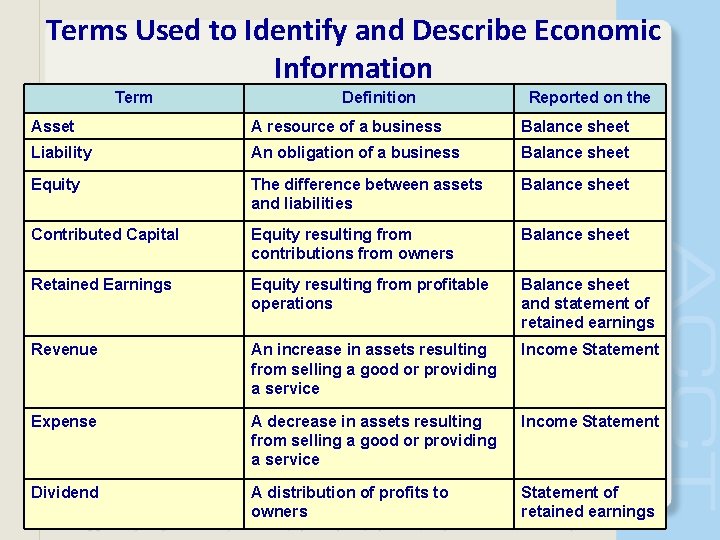 Terms Used to Identify and Describe Economic Information Term Definition Reported on the Asset