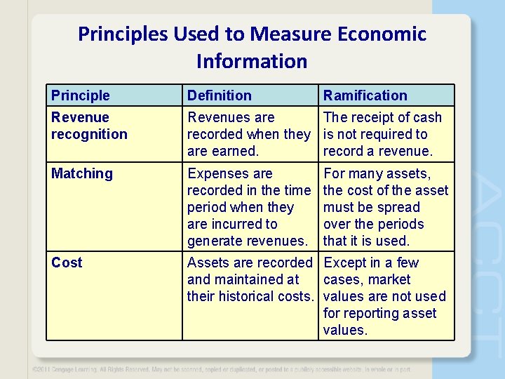 Principles Used to Measure Economic Information Principle Definition Ramification Revenue recognition Revenues are The