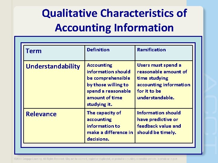 Qualitative Characteristics of Accounting Information Term Definition Ramification Understandability Accounting information should be comprehensible