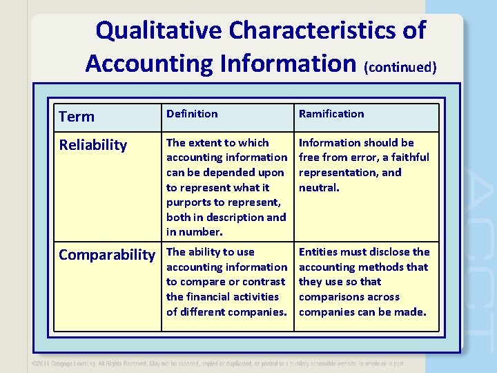 Qualitative Characteristics of Accounting Information (continued) Term Definition Ramification Reliability The extent to which