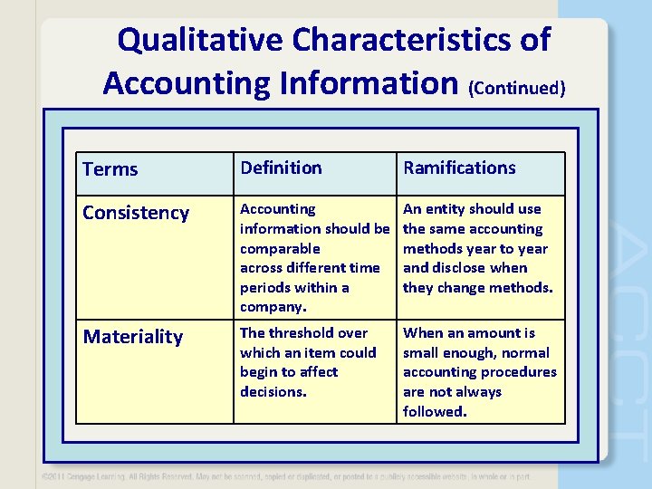 Qualitative Characteristics of Accounting Information (Continued) Terms Definition Ramifications Consistency Accounting information should be