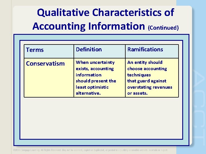 Qualitative Characteristics of Accounting Information (Continued) Terms Definition Ramifications Conservatism When uncertainty exists, accounting