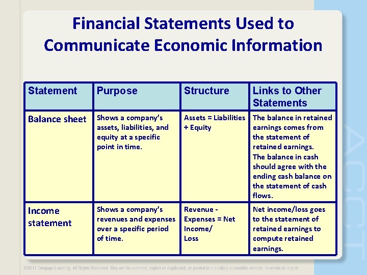 Financial Statements Used to Communicate Economic Information Statement Purpose Structure Links to Other Statements