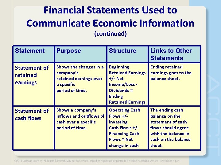 Financial Statements Used to Communicate Economic Information (continued) Statement Purpose Structure Links to Other Financial Statements Used to Communicate Economic Information (continued) Statement Purpose Structure Links to Other