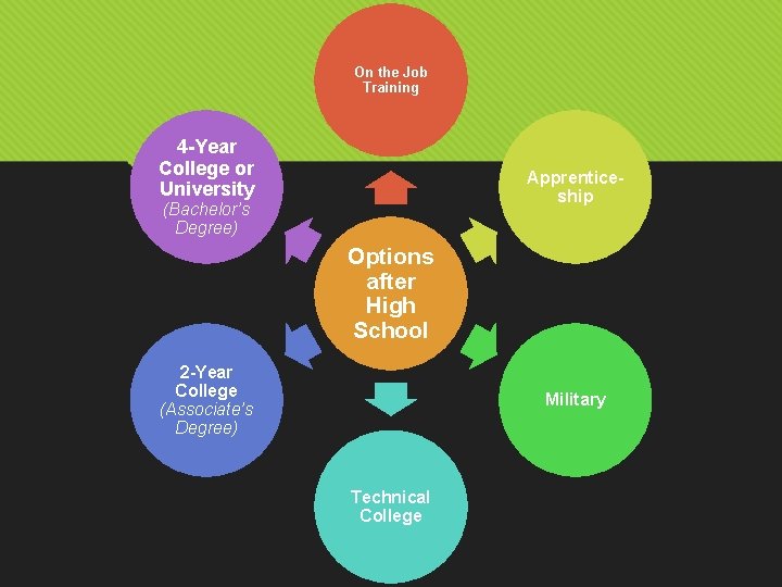 On the Job Training 4 -Year College or University Apprenticeship (Bachelor’s Degree) Options after