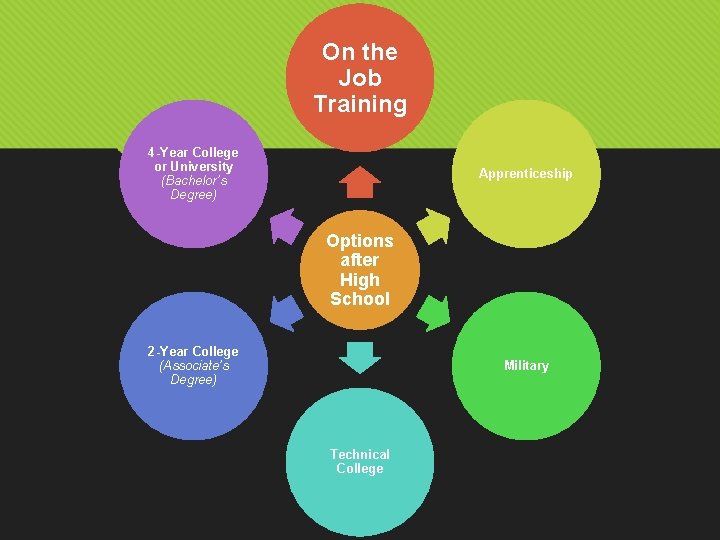 On the Job Training 4 -Year College or University (Bachelor’s Degree) Apprenticeship Options after