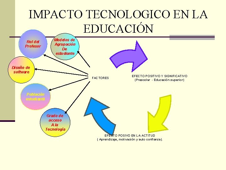 IMPACTO TECNOLOGICO EN LA EDUCACIÓN Rol del Profesor Modelos de Agrupación De estudiante Diseño IMPACTO TECNOLOGICO EN LA EDUCACIÓN Rol del Profesor Modelos de Agrupación De estudiante Diseño