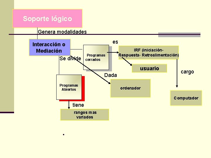 Soporte lógico Genera modalidades Interacción o Mediación Se divide es Programas cerrados IRF (iniciación. Soporte lógico Genera modalidades Interacción o Mediación Se divide es Programas cerrados IRF (iniciación.