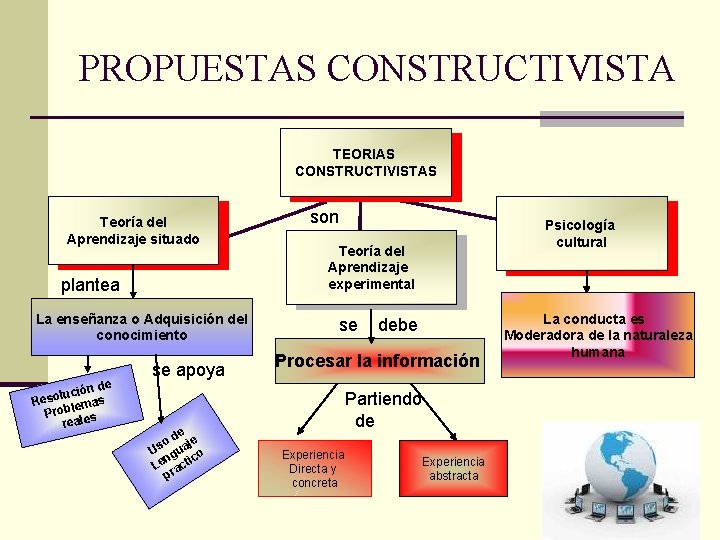 PROPUESTAS CONSTRUCTIVISTA TEORIAS CONSTRUCTIVISTAS Teoría del Aprendizaje situado plantea La enseñanza o Adquisición del PROPUESTAS CONSTRUCTIVISTA TEORIAS CONSTRUCTIVISTAS Teoría del Aprendizaje situado plantea La enseñanza o Adquisición del