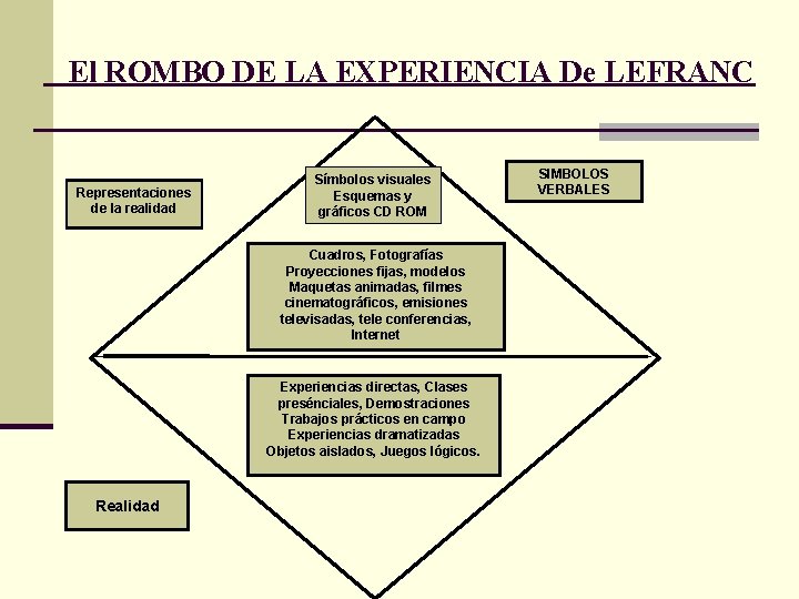 El ROMBO DE LA EXPERIENCIA De LEFRANC Representaciones de la realidad Símbolos visuales Esquemas El ROMBO DE LA EXPERIENCIA De LEFRANC Representaciones de la realidad Símbolos visuales Esquemas