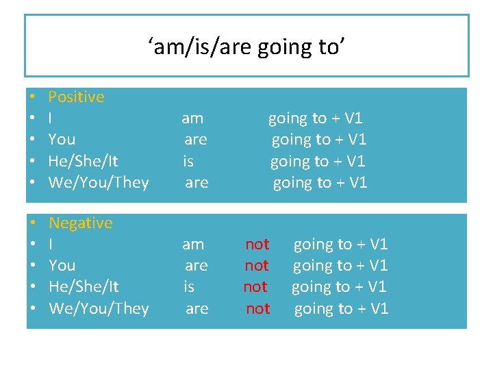 ‘am/is/are going to’ • • • Positive I You He/She/It We/You/They am are is